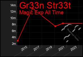 Total Graph of Gr33n Str33t