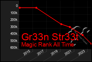 Total Graph of Gr33n Str33t