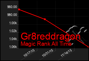 Total Graph of Gr8reddragon