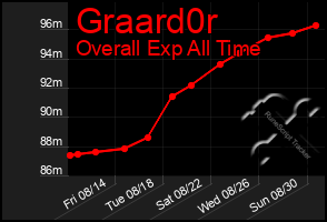 Total Graph of Graard0r