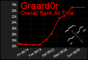 Total Graph of Graard0r