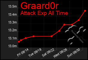 Total Graph of Graard0r