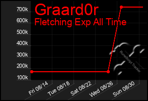 Total Graph of Graard0r