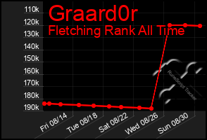 Total Graph of Graard0r