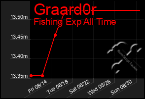 Total Graph of Graard0r