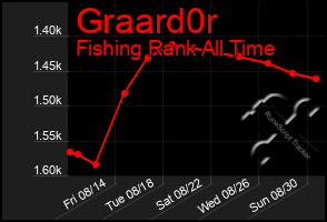 Total Graph of Graard0r