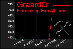 Total Graph of Graard0r