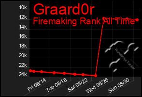 Total Graph of Graard0r