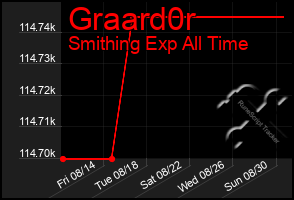 Total Graph of Graard0r