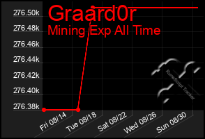 Total Graph of Graard0r