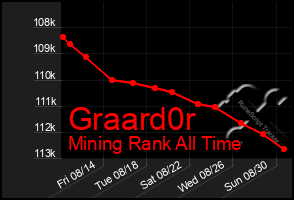 Total Graph of Graard0r