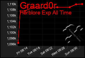 Total Graph of Graard0r