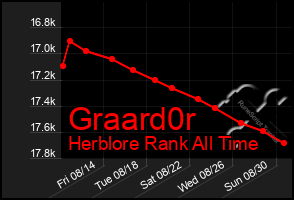 Total Graph of Graard0r