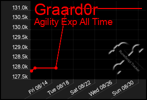 Total Graph of Graard0r