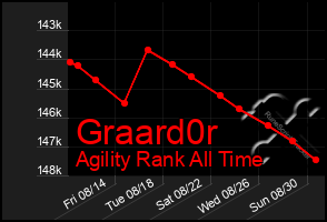 Total Graph of Graard0r