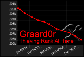 Total Graph of Graard0r