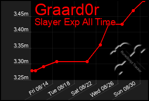 Total Graph of Graard0r