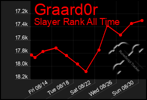 Total Graph of Graard0r