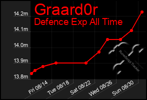 Total Graph of Graard0r