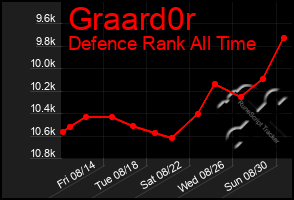 Total Graph of Graard0r