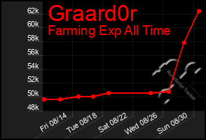 Total Graph of Graard0r