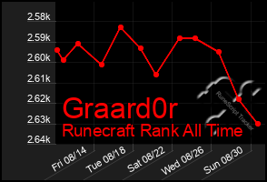 Total Graph of Graard0r