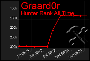 Total Graph of Graard0r