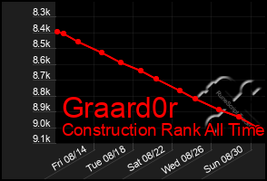 Total Graph of Graard0r