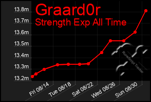 Total Graph of Graard0r