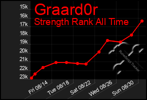 Total Graph of Graard0r