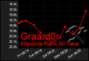 Total Graph of Graard0r