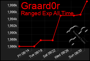 Total Graph of Graard0r