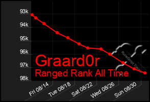 Total Graph of Graard0r