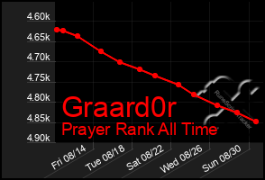 Total Graph of Graard0r