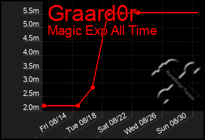 Total Graph of Graard0r