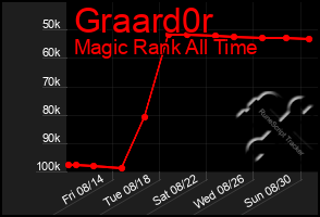 Total Graph of Graard0r