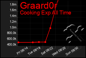 Total Graph of Graard0r