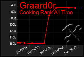 Total Graph of Graard0r