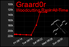 Total Graph of Graard0r