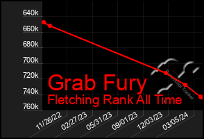 Total Graph of Grab Fury