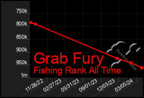 Total Graph of Grab Fury