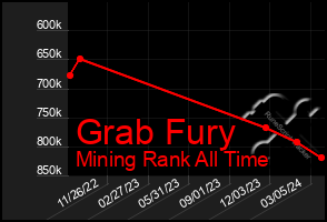 Total Graph of Grab Fury