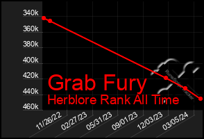 Total Graph of Grab Fury