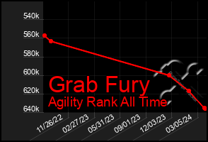 Total Graph of Grab Fury