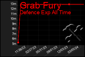 Total Graph of Grab Fury