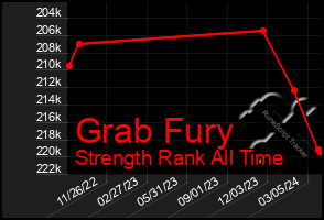 Total Graph of Grab Fury