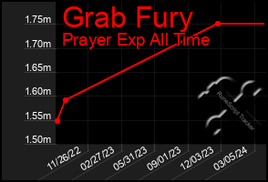 Total Graph of Grab Fury