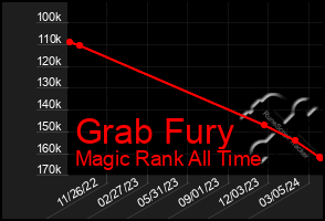 Total Graph of Grab Fury