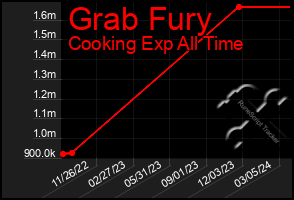 Total Graph of Grab Fury