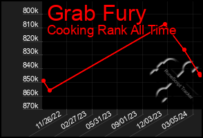 Total Graph of Grab Fury